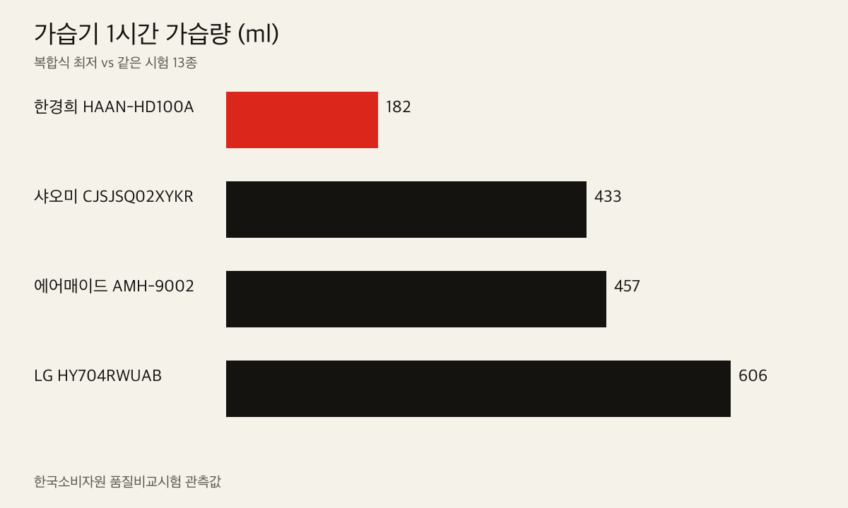 가습기 1시간 가습량 비교