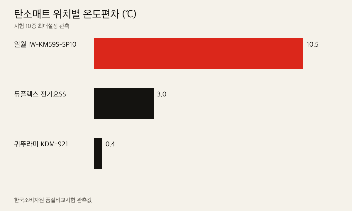 탄소매트 위치별 온도편차 비교